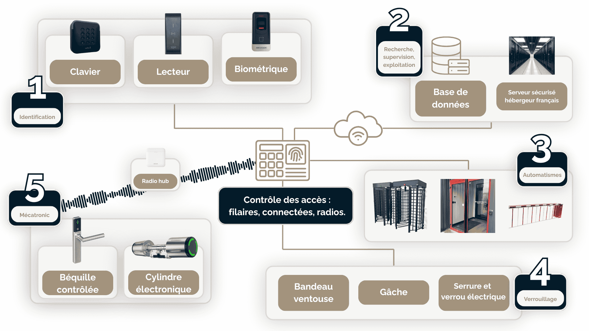 explication globale contrôle d'accès kloz access