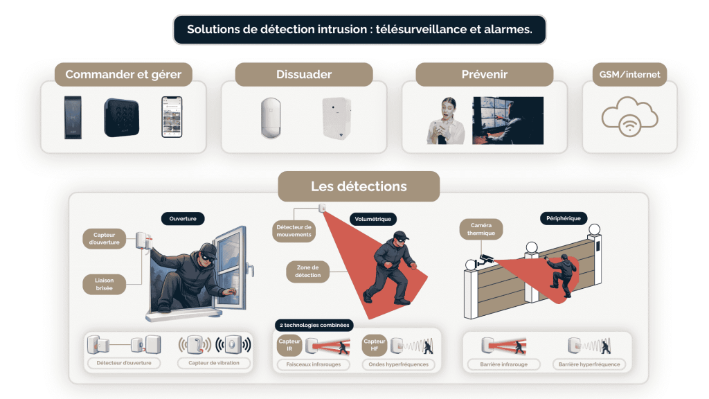 explication globale détection d'intrusion kloz access
