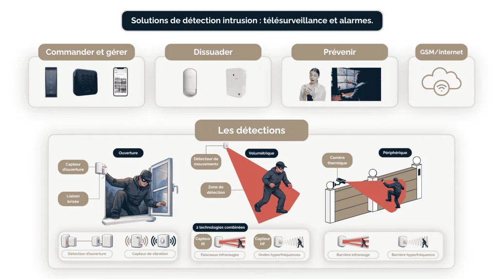explication globale détection d'intrusion kloz access