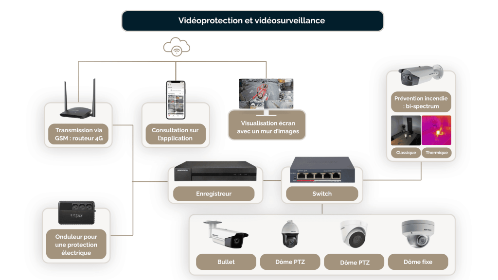 explication globale vidéosurveillance kloz access